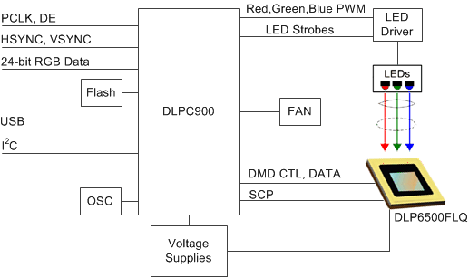 DLP6500 DLP6500FLQ_typdia.gif