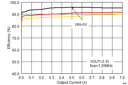 TLV62150 TLV62150A SLVSB71_eff33iouthalf_lin.png