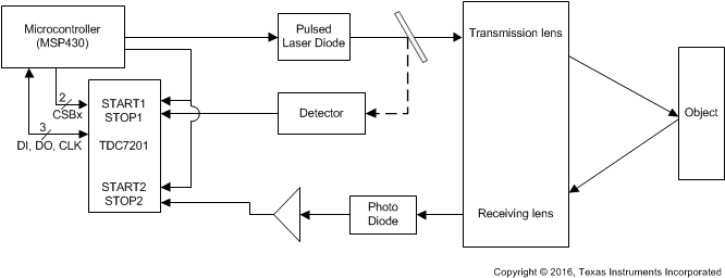 TDC7201 lidar_bd_snas686.gif