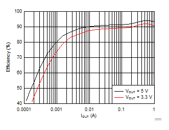 LMR23610-Q1 D000_page_1_efficiency_v_current_SNVSAH3.gif