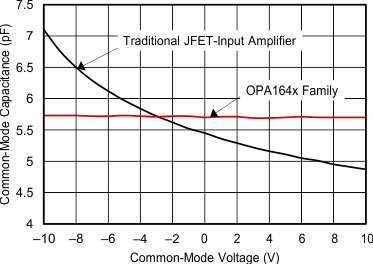 OPA1641-Q1 OPA1642-Q1 C304_SBOS484.gif