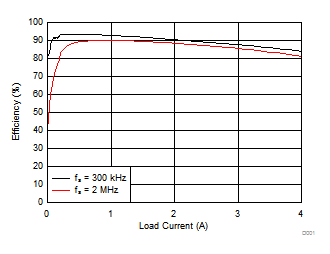 TPS65320C-Q1 C001_slvscf0.gif