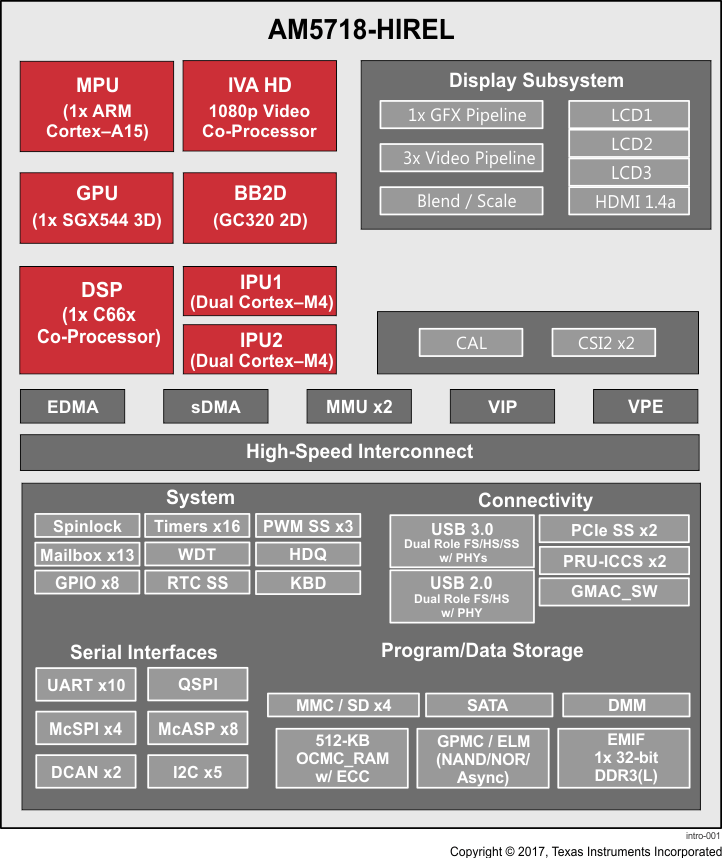 AM5718-HIREL func_sprs919-002.gif