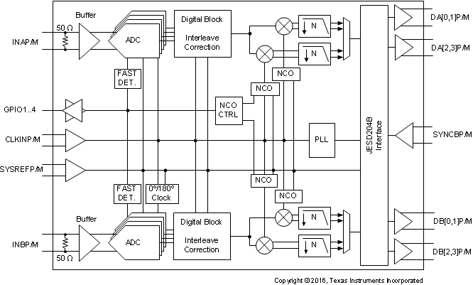 ADC32RF82 fbd_sbas774.gif