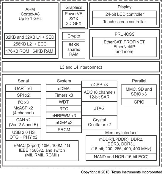 AM3359 AM3358 AM3357 AM3356 AM3354 AM3352 AM3351 fbd_SPRS717.gif