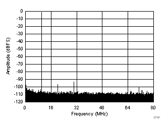 ADC32J42 ADC32J43 ADC32J44 ADC32J45 D101_SBAS663.gif