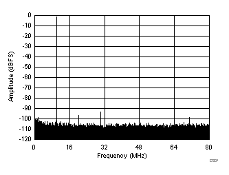 ADC32J22 ADC32J23 ADC32J24 ADC32J25 D201_SBAS668.gif