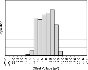 OPA376 OPA2376 OPA4376 frontpage_offset_voltage_production_sbos406.gif