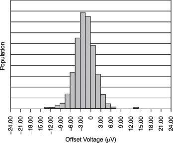 OPA317 OPA2317 OPA4317 tc_histo_bos432.gif