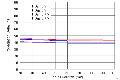 TLV3201-Q1 TLV3202-Q1 tc_3_input_overdrive_vs_prop_delay_bos561.png