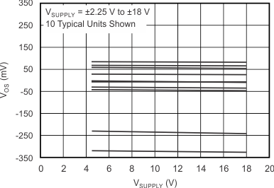 TLV171-Q1 TLV2171-Q1 TLV4171-Q1 tc_vos-vsupply_bos516.gif