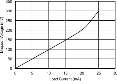 REF2912 REF2920 REF2925 REF2930 REF2933 REF2940 Graph_01_SBVS033C.gif