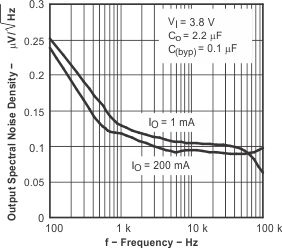 TPS793-Q1 output_spectral_noise_density_sgls162.gif