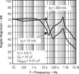 TPS793-Q1 ripple_rejection_sgls162.gif