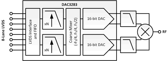 DAC3283 fp_schem.gif