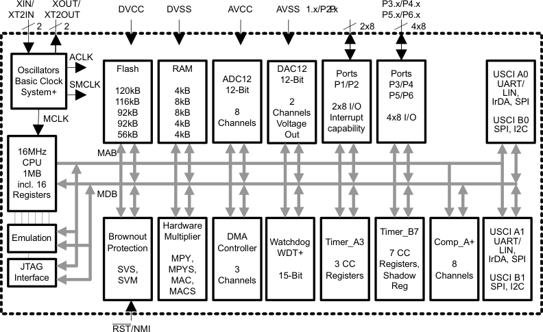 MSP430F2619S-HT fbd_las697.gif