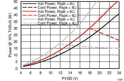 TAS5756M C036_BTL8RThermalRating.png