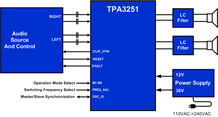 TPA3251 FrontPageDiagram.gif