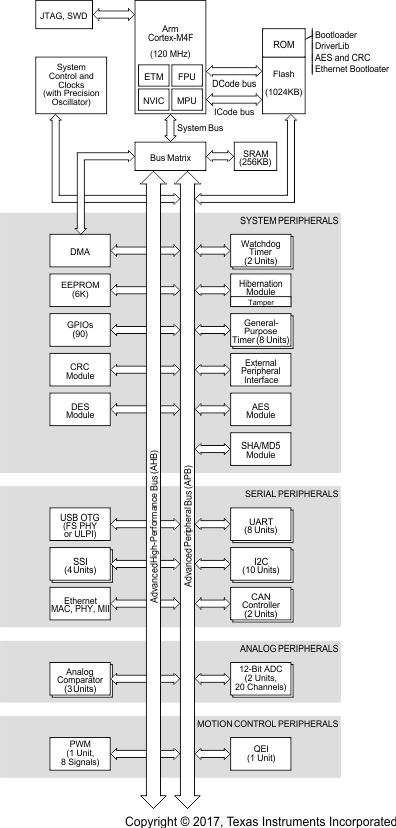 MSP432E401Y msp432e401y-high-level-block-diagram.gif