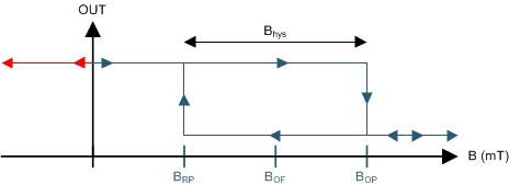 DRV5023 BOP_graph_fa-aj-bi_slis151.gif