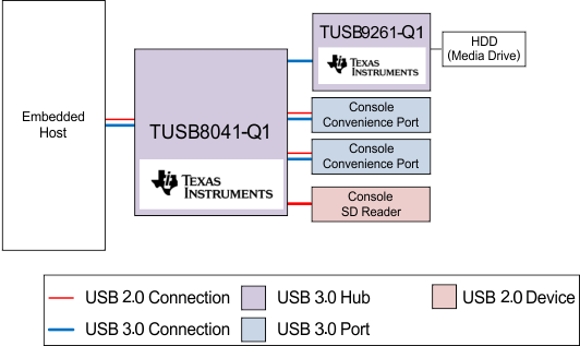 TUSB8041-Q1 q1_tree_llsee2.gif