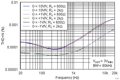 OPA1662-Q1 G007_SBOS489.png