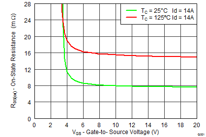 CSD18534Q5A graph07_SLPS389.png