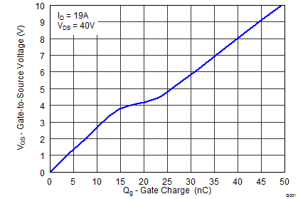 CSD19502Q5B graph04_SLPS413.png