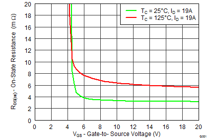 CSD19502Q5B graph07_SLPS413.png