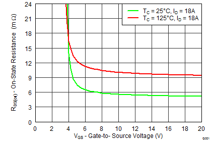 CSD18563Q5A graph07p2_SLPS444.png