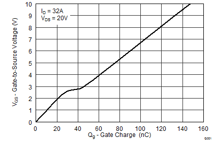 CSD18509Q5B graph04_frontpage_SLPS476.png