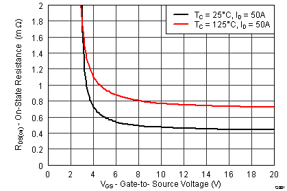 CSD16570Q5B graph07_SLPS496.png