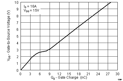 CSD17577Q3A graph04_frontpage_SLPS515.png