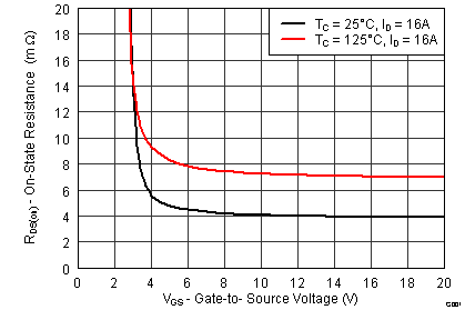 CSD17577Q3A graph07_SLPS515.png