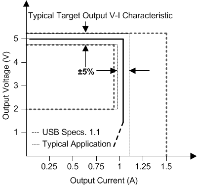 UCC28910 UCC28911 frontcurve_lus769.gif