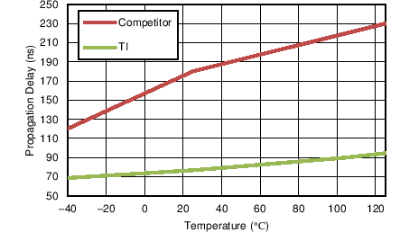 UCC27714 Typical_compare.png