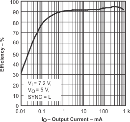 TPS62050 TPS62051 TPS62052 TPS62054 TPS62056 front_graph_slvs432.gif