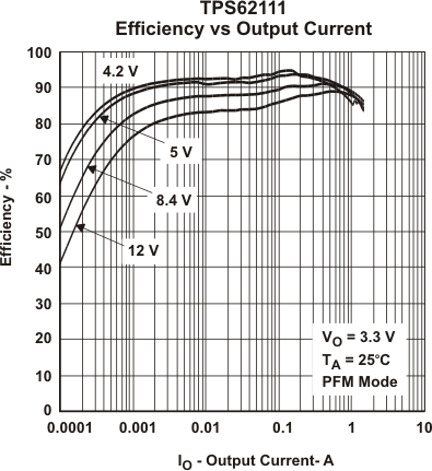 TPS62110 TPS62111 TPS62112 TPS62113 eff_io_lvs585.gif