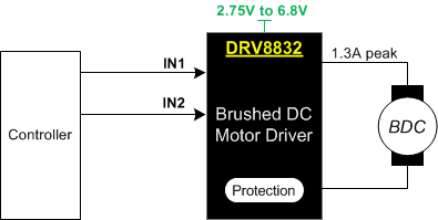 DRV8832 key_graphic_01_slvsab3.gif