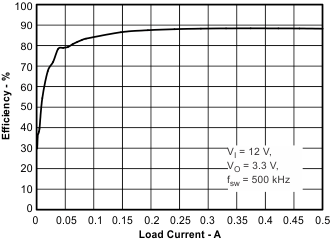 TPS57060-Q1 eff_lc_lvsa25.gif