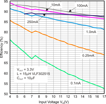 TPS62125 effvs_VIN_3.3V_VLF302515_15uH.gif