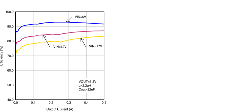 TPS62170 TPS62171 TPS62172 TPS62173 SLVSAT8_page1_eff.gif