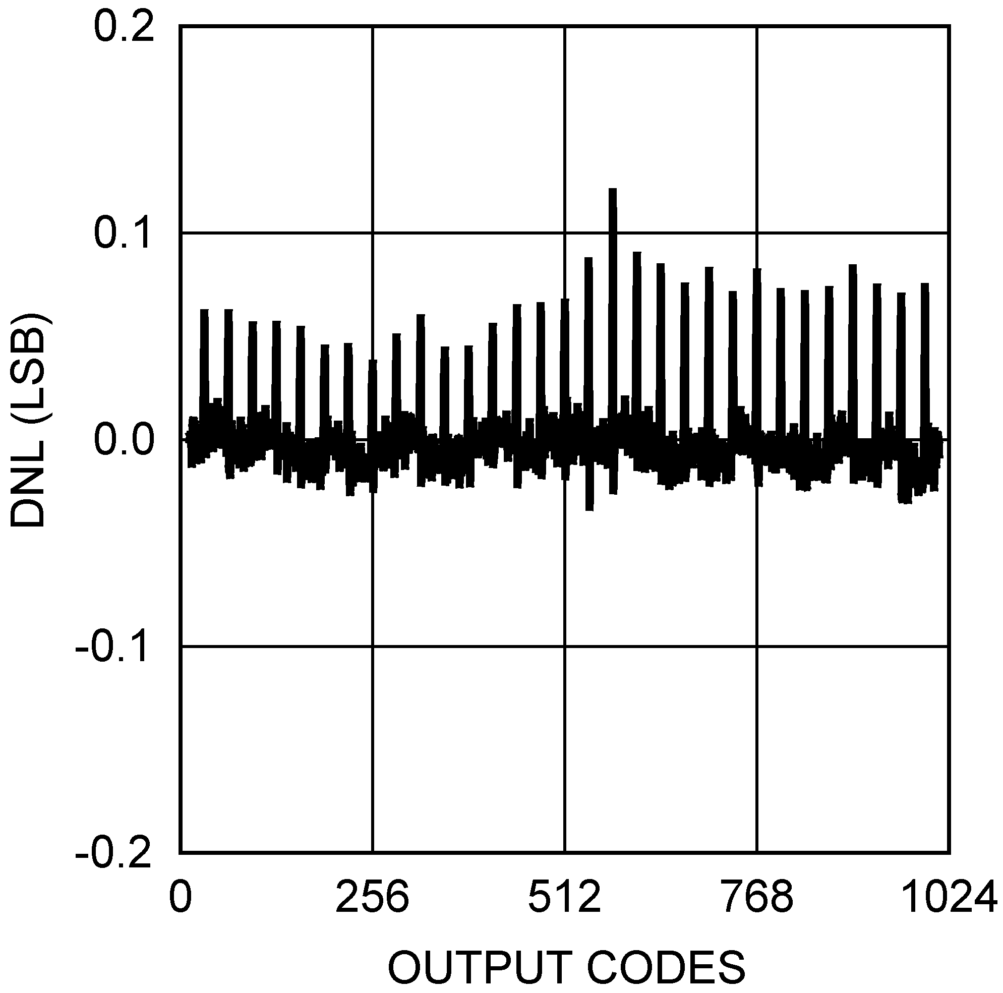 DAC101S101 DAC101S101-Q1 20154152.png