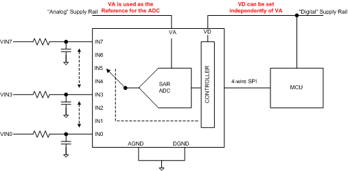 ADC128S022 key_graphic_SNAS334.gif