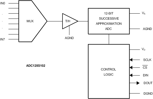 ADC128S102QML-SP 30018107.gif