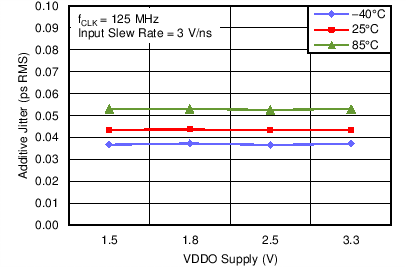 C002_Jadd_at_125M_vs_VDDO_TEMP_snas626.png