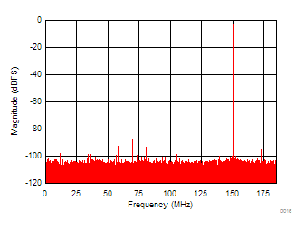 ADC16DX370 D016_SNVSA18.gif