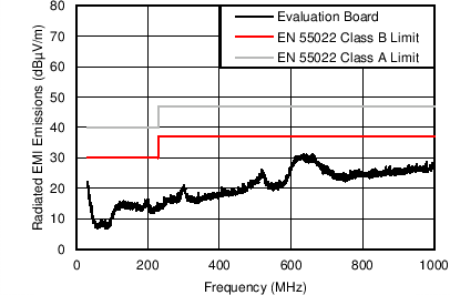 LM43602-Q1 Rad_12VIN3p3V500k2AGr.png