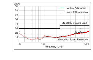 LM43600-Q1 lm43600-3p3-500k_radiated.gif