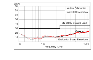 LM43601-Q1 LM43601_3p3_500k_Radiated.gif